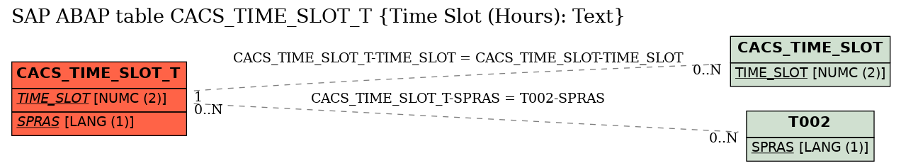 E-R Diagram for table CACS_TIME_SLOT_T (Time Slot (Hours): Text)