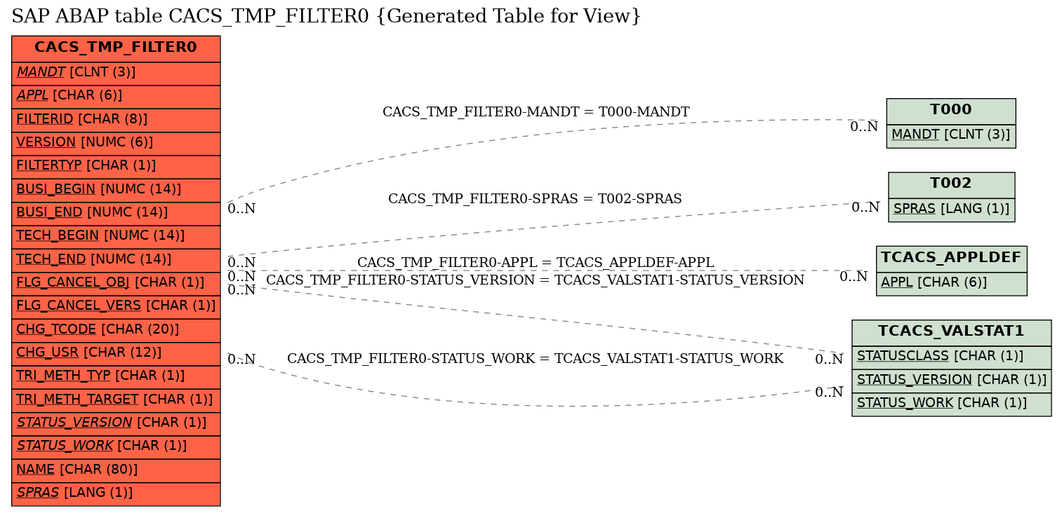 E-R Diagram for table CACS_TMP_FILTER0 (Generated Table for View)