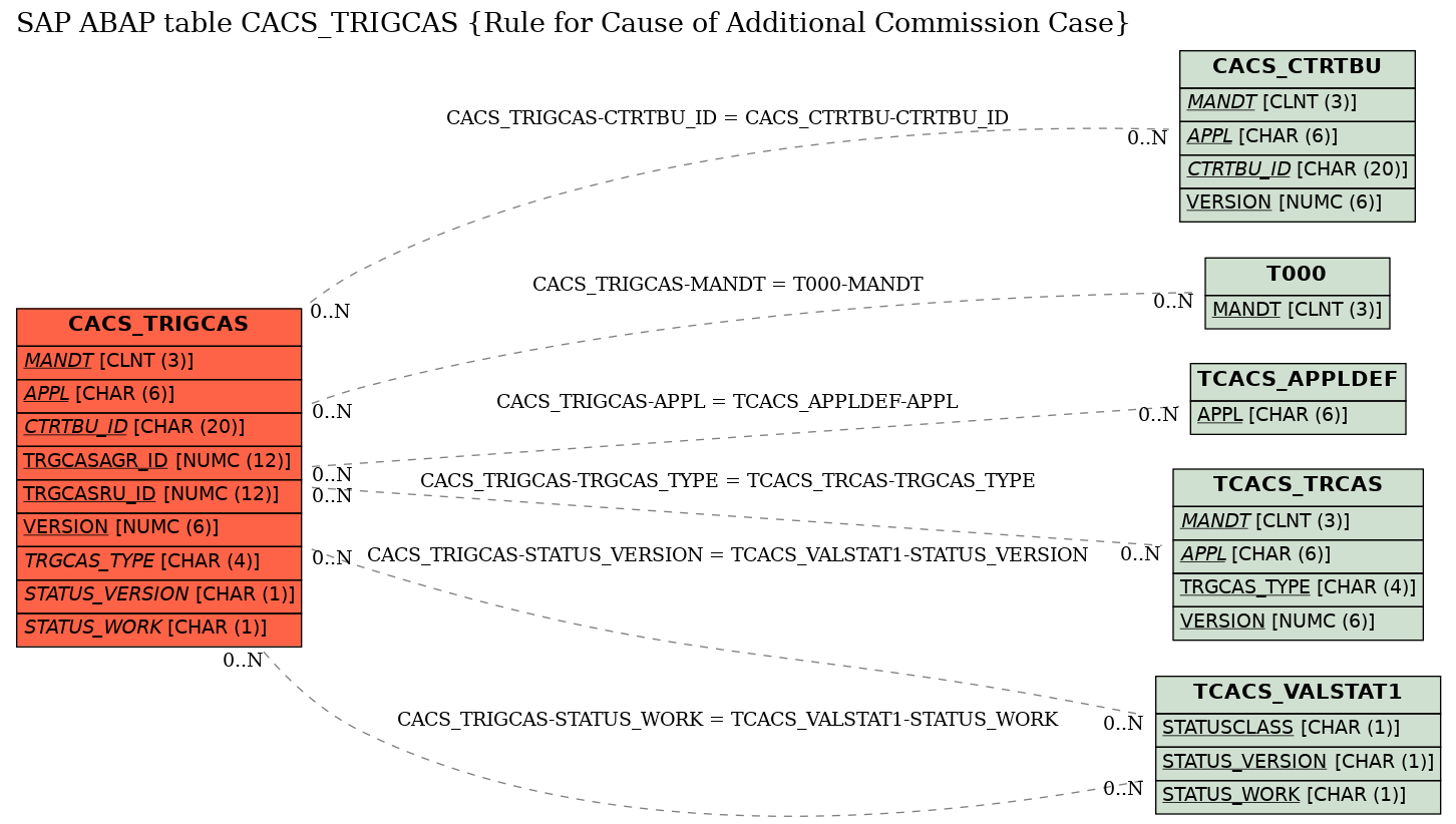 E-R Diagram for table CACS_TRIGCAS (Rule for Cause of Additional Commission Case)