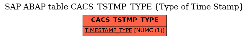 E-R Diagram for table CACS_TSTMP_TYPE (Type of Time Stamp)