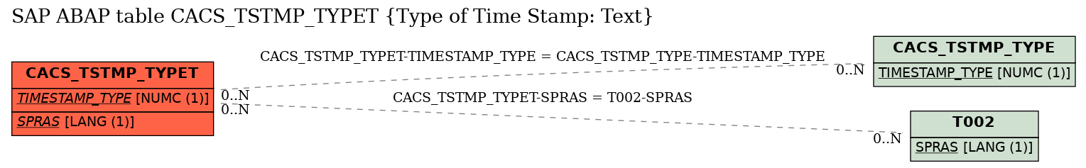 E-R Diagram for table CACS_TSTMP_TYPET (Type of Time Stamp: Text)