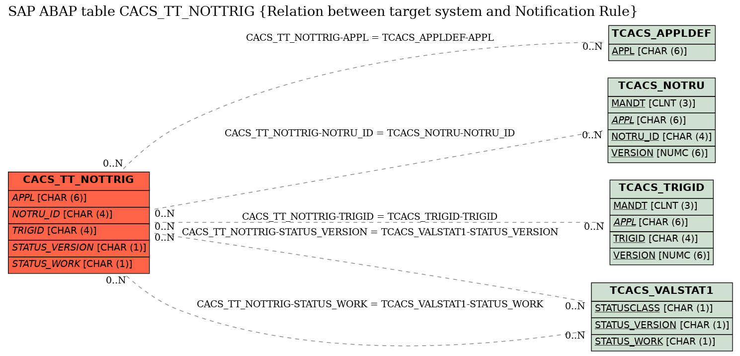 E-R Diagram for table CACS_TT_NOTTRIG (Relation between target system and Notification Rule)