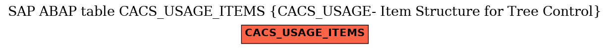 E-R Diagram for table CACS_USAGE_ITEMS (CACS_USAGE- Item Structure for Tree Control)