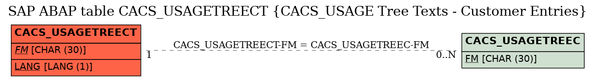 E-R Diagram for table CACS_USAGETREECT (CACS_USAGE Tree Texts - Customer Entries)