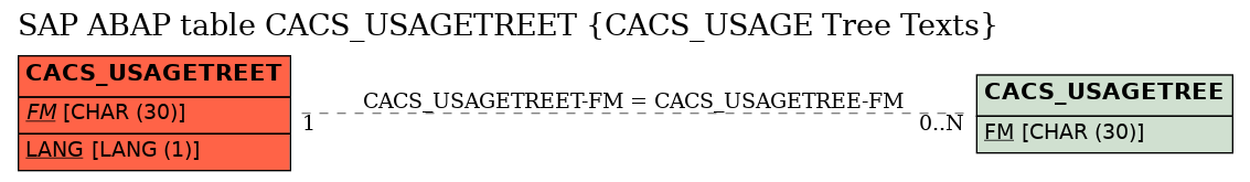 E-R Diagram for table CACS_USAGETREET (CACS_USAGE Tree Texts)