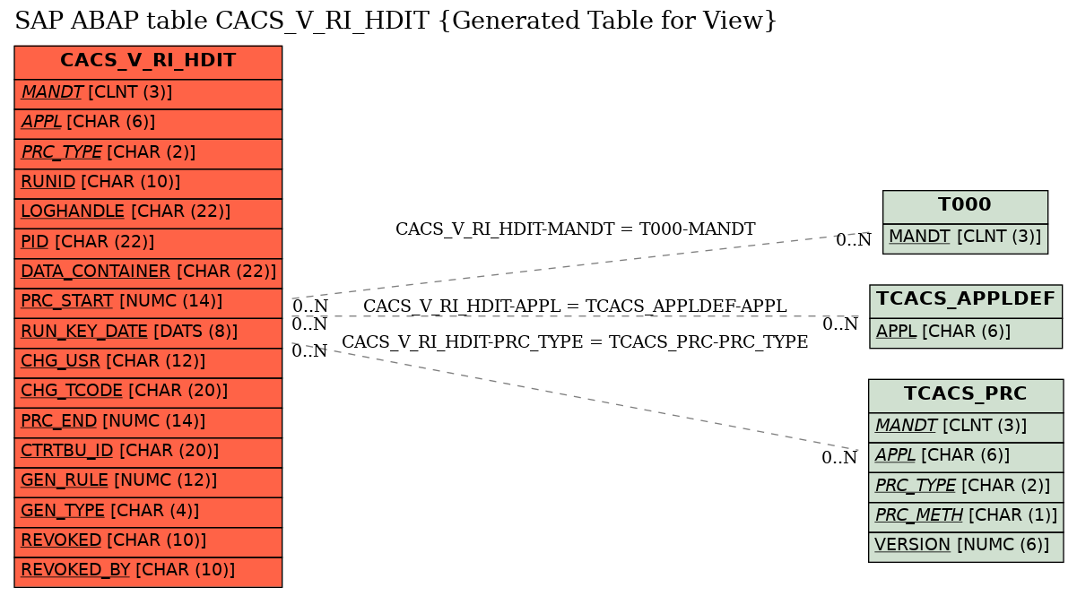 E-R Diagram for table CACS_V_RI_HDIT (Generated Table for View)