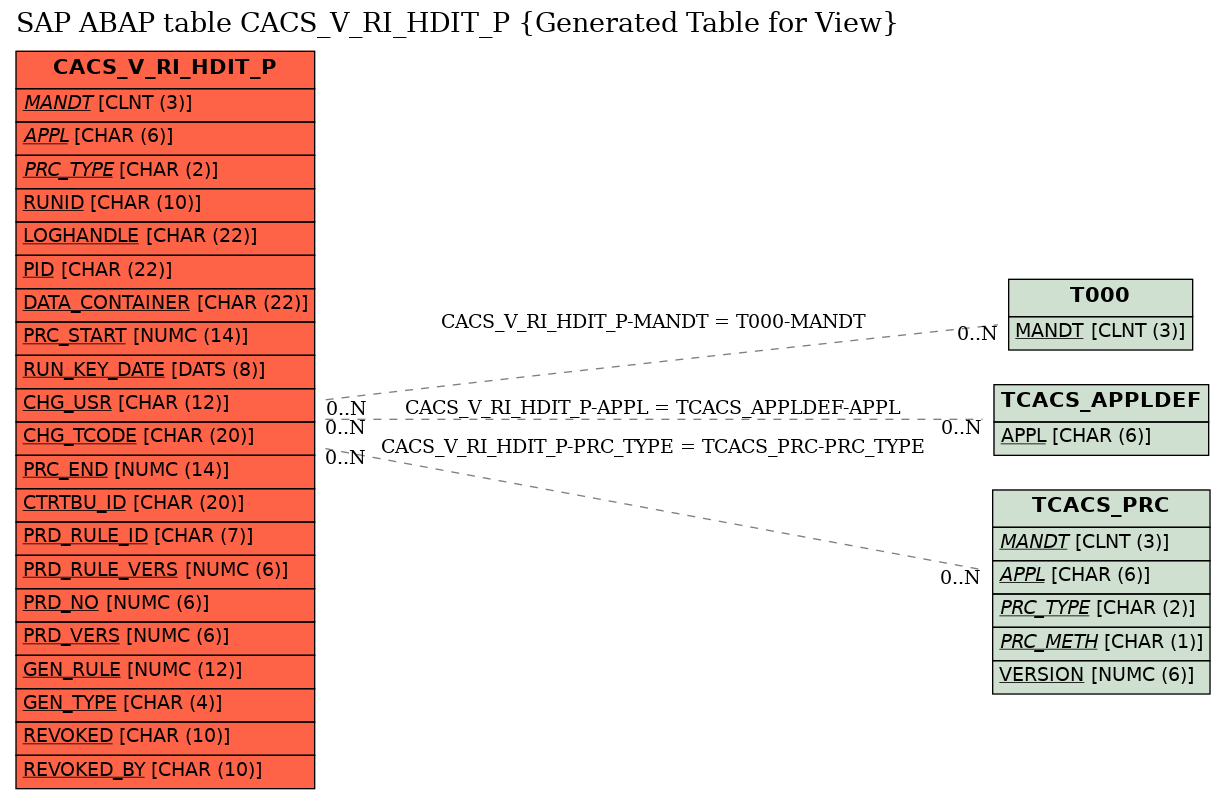 E-R Diagram for table CACS_V_RI_HDIT_P (Generated Table for View)