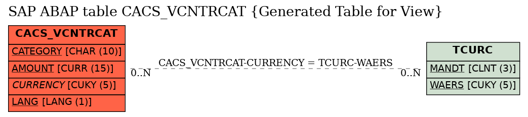 E-R Diagram for table CACS_VCNTRCAT (Generated Table for View)