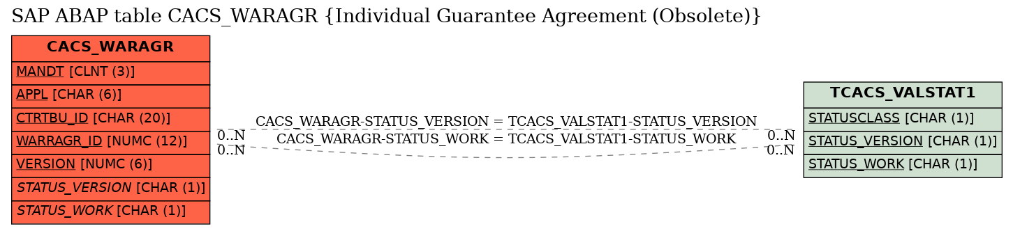 E-R Diagram for table CACS_WARAGR (Individual Guarantee Agreement (Obsolete))