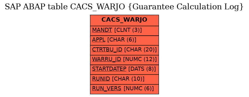 E-R Diagram for table CACS_WARJO (Guarantee Calculation Log)