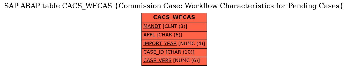 E-R Diagram for table CACS_WFCAS (Commission Case: Workflow Characteristics for Pending Cases)