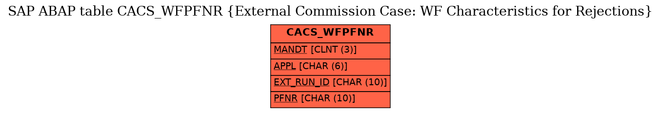 E-R Diagram for table CACS_WFPFNR (External Commission Case: WF Characteristics for Rejections)