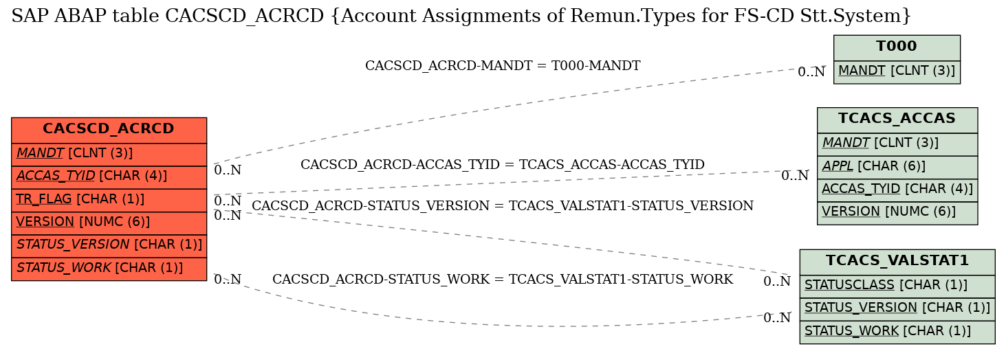 E-R Diagram for table CACSCD_ACRCD (Account Assignments of Remun.Types for FS-CD Stt.System)