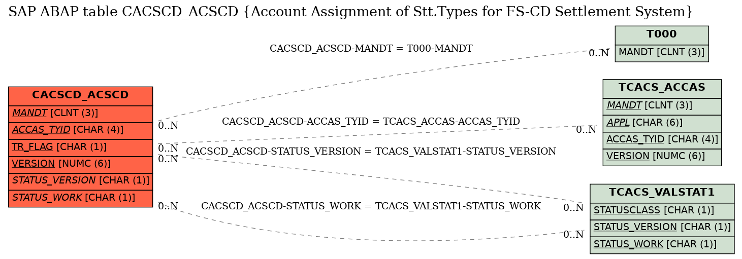 E-R Diagram for table CACSCD_ACSCD (Account Assignment of Stt.Types for FS-CD Settlement System)