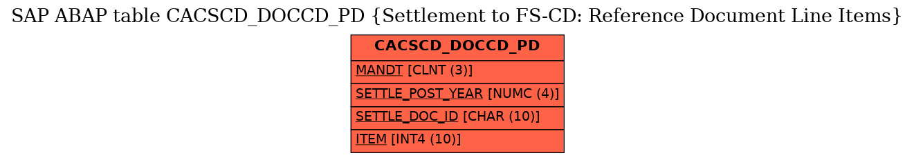 E-R Diagram for table CACSCD_DOCCD_PD (Settlement to FS-CD: Reference Document Line Items)