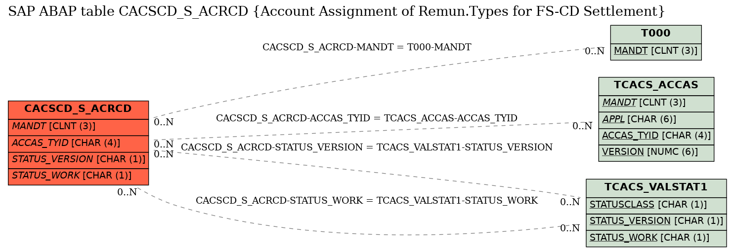 E-R Diagram for table CACSCD_S_ACRCD (Account Assignment of Remun.Types for FS-CD Settlement)