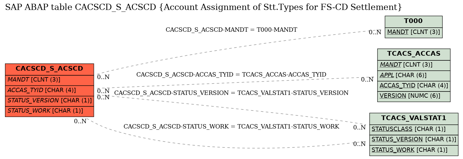 E-R Diagram for table CACSCD_S_ACSCD (Account Assignment of Stt.Types for FS-CD Settlement)