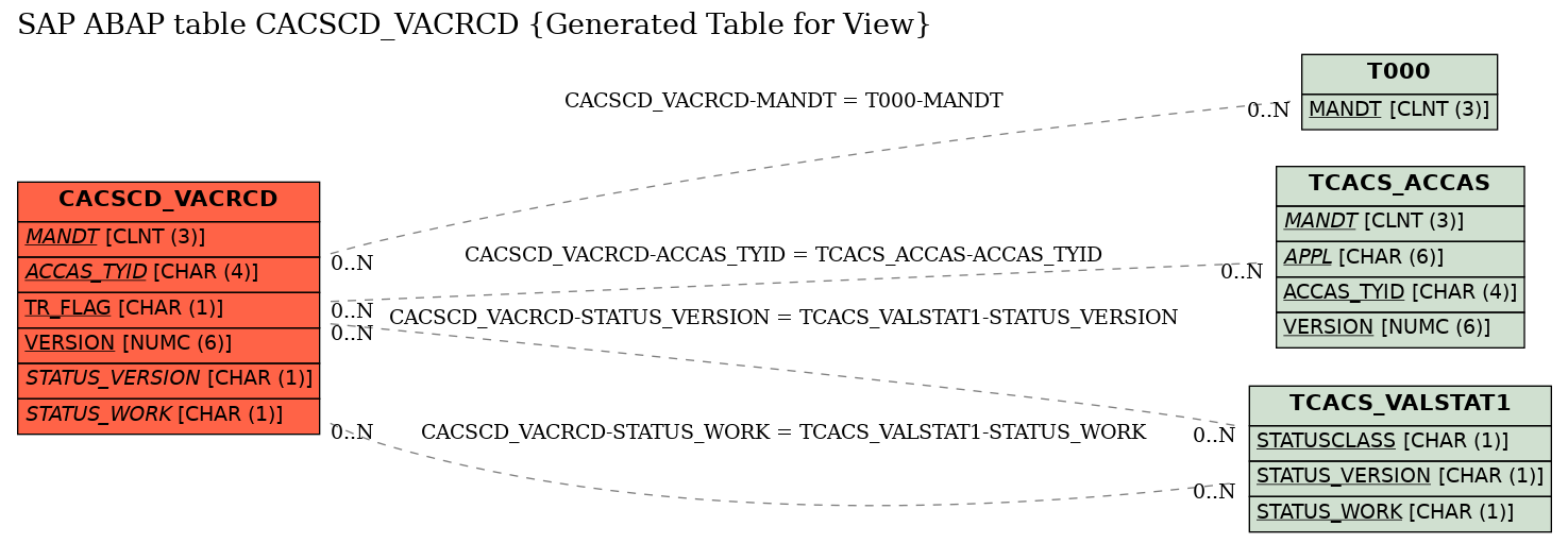 E-R Diagram for table CACSCD_VACRCD (Generated Table for View)