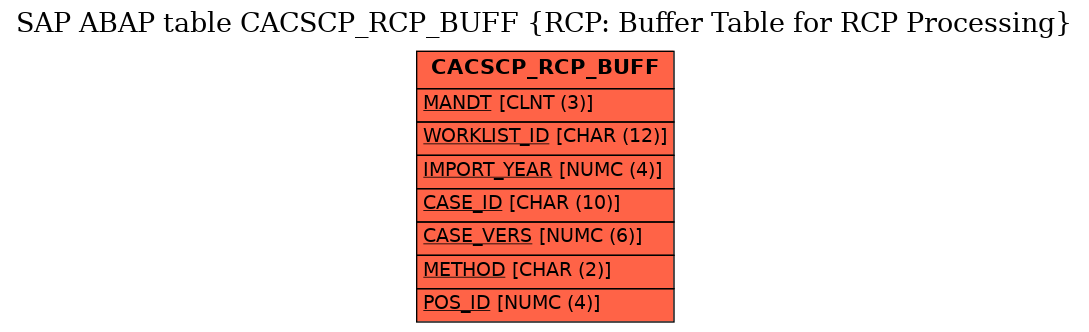 E-R Diagram for table CACSCP_RCP_BUFF (RCP: Buffer Table for RCP Processing)
