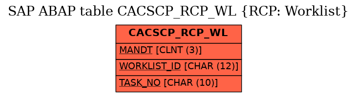 E-R Diagram for table CACSCP_RCP_WL (RCP: Worklist)