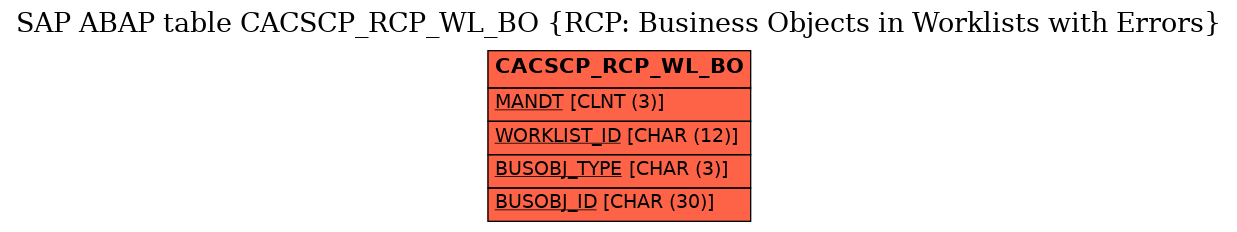 E-R Diagram for table CACSCP_RCP_WL_BO (RCP: Business Objects in Worklists with Errors)