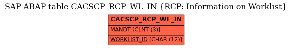 E-R Diagram for table CACSCP_RCP_WL_IN (RCP: Information on Worklist)