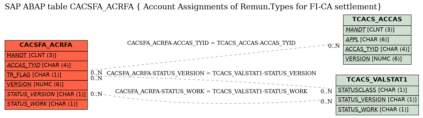 E-R Diagram for table CACSFA_ACRFA ( Account Assignments of Remun.Types for FI-CA settlement)