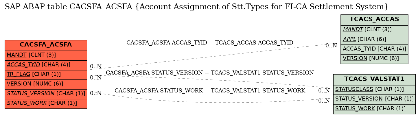 E-R Diagram for table CACSFA_ACSFA (Account Assignment of Stt.Types for FI-CA Settlement System)