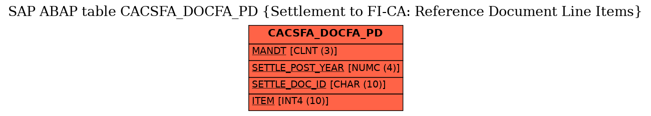 E-R Diagram for table CACSFA_DOCFA_PD (Settlement to FI-CA: Reference Document Line Items)