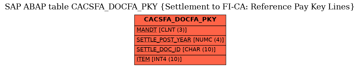 E-R Diagram for table CACSFA_DOCFA_PKY (Settlement to FI-CA: Reference Pay Key Lines)