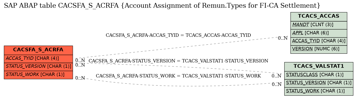 E-R Diagram for table CACSFA_S_ACRFA (Account Assignment of Remun.Types for FI-CA Settlement)