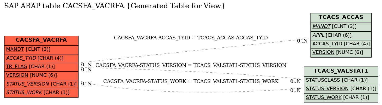 E-R Diagram for table CACSFA_VACRFA (Generated Table for View)