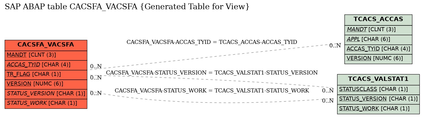 E-R Diagram for table CACSFA_VACSFA (Generated Table for View)