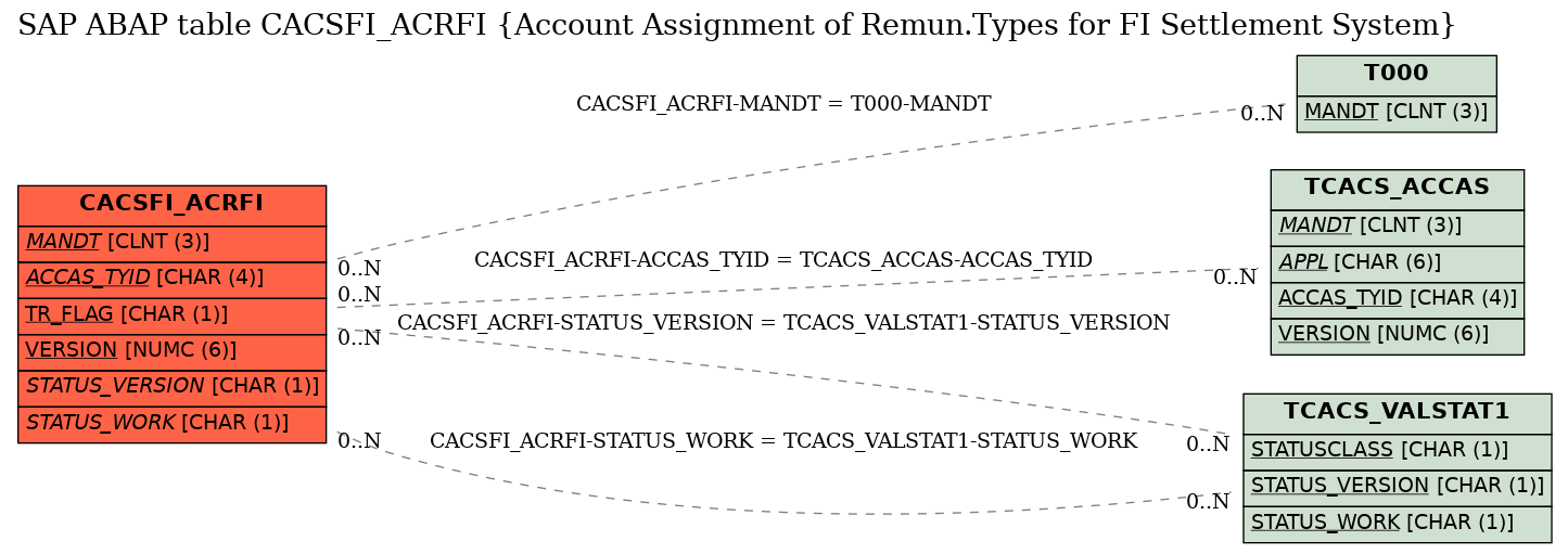 E-R Diagram for table CACSFI_ACRFI (Account Assignment of Remun.Types for FI Settlement System)