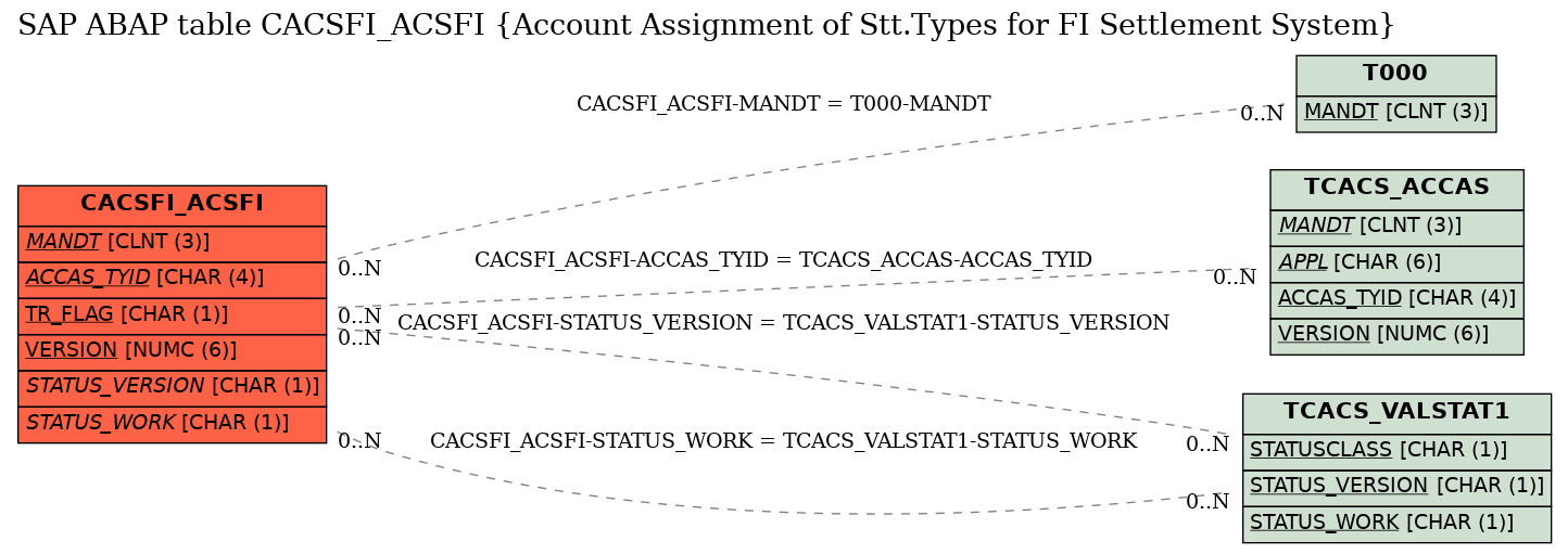 E-R Diagram for table CACSFI_ACSFI (Account Assignment of Stt.Types for FI Settlement System)