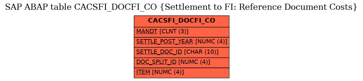 E-R Diagram for table CACSFI_DOCFI_CO (Settlement to FI: Reference Document Costs)