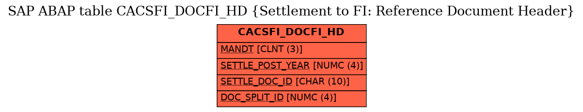 E-R Diagram for table CACSFI_DOCFI_HD (Settlement to FI: Reference Document Header)