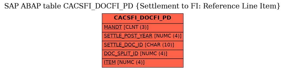 E-R Diagram for table CACSFI_DOCFI_PD (Settlement to FI: Reference Line Item)