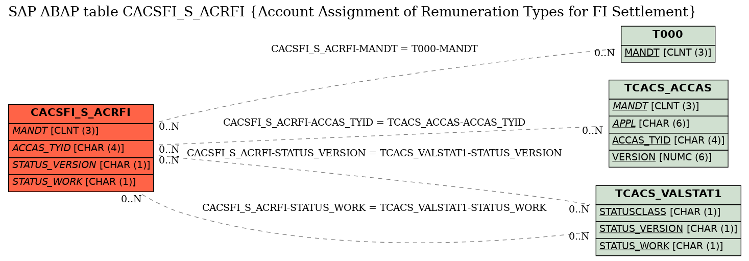 E-R Diagram for table CACSFI_S_ACRFI (Account Assignment of Remuneration Types for FI Settlement)