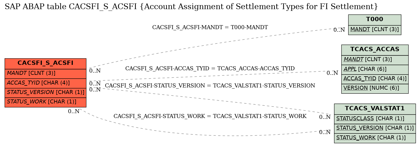 E-R Diagram for table CACSFI_S_ACSFI (Account Assignment of Settlement Types for FI Settlement)