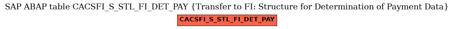 E-R Diagram for table CACSFI_S_STL_FI_DET_PAY (Transfer to FI: Structure for Determination of Payment Data)
