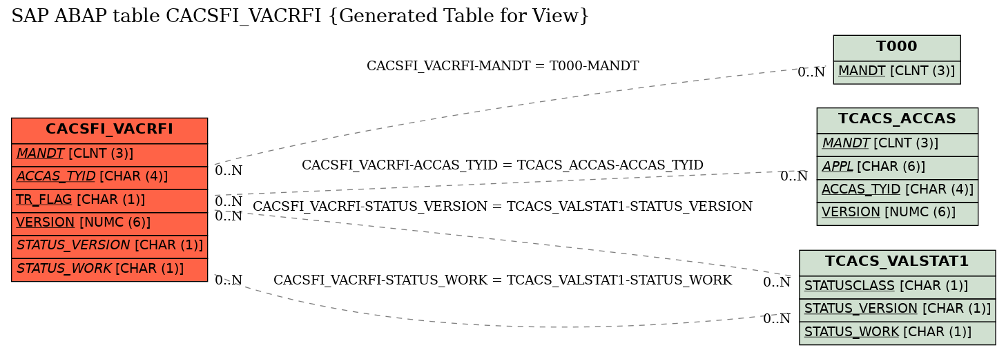 E-R Diagram for table CACSFI_VACRFI (Generated Table for View)