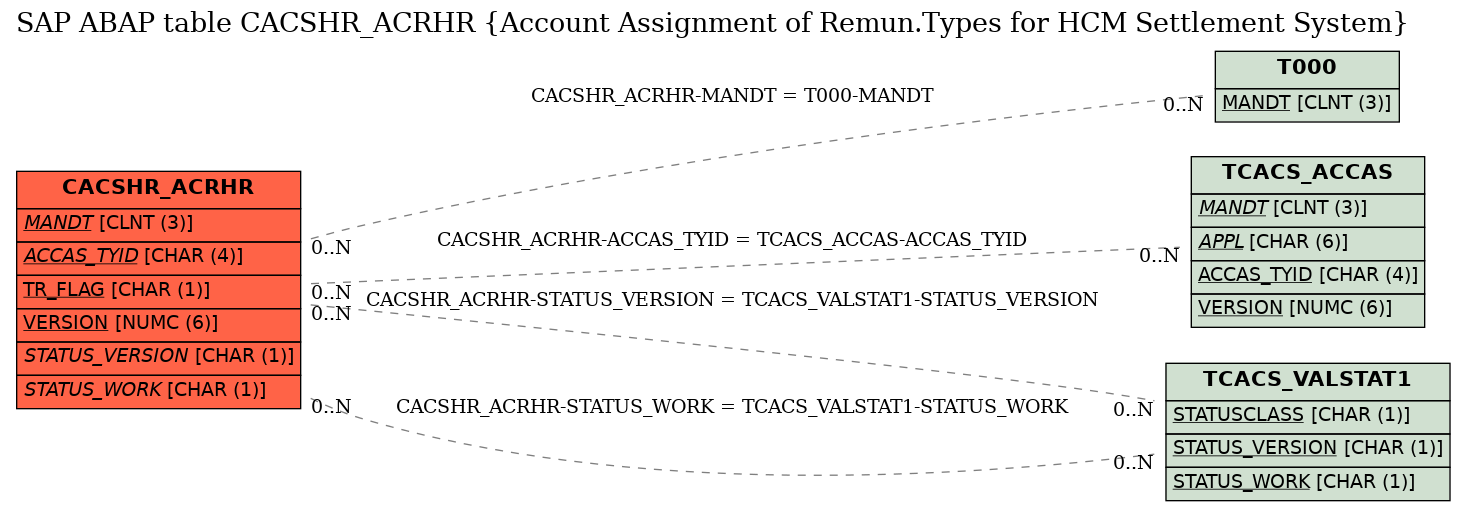 E-R Diagram for table CACSHR_ACRHR (Account Assignment of Remun.Types for HCM Settlement System)