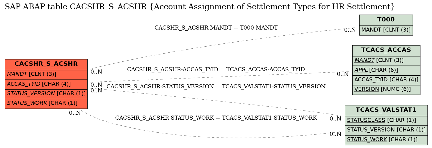 E-R Diagram for table CACSHR_S_ACSHR (Account Assignment of Settlement Types for HR Settlement)