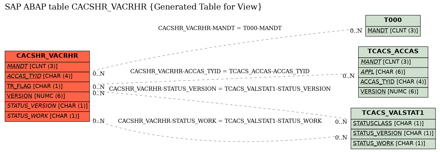 E-R Diagram for table CACSHR_VACRHR (Generated Table for View)