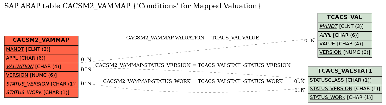 E-R Diagram for table CACSM2_VAMMAP (