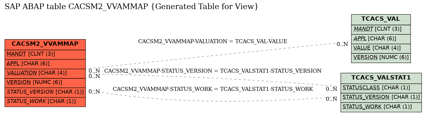 E-R Diagram for table CACSM2_VVAMMAP (Generated Table for View)