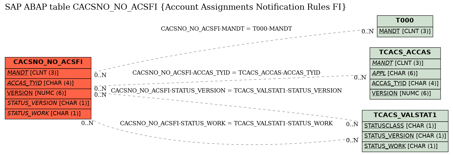 E-R Diagram for table CACSNO_NO_ACSFI (Account Assignments Notification Rules FI)