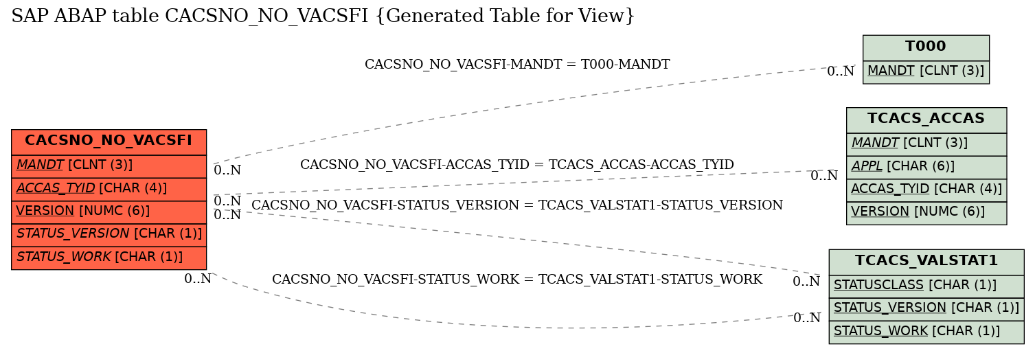 E-R Diagram for table CACSNO_NO_VACSFI (Generated Table for View)