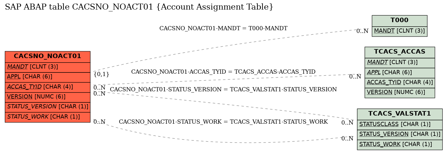 E-R Diagram for table CACSNO_NOACT01 (Account Assignment Table)